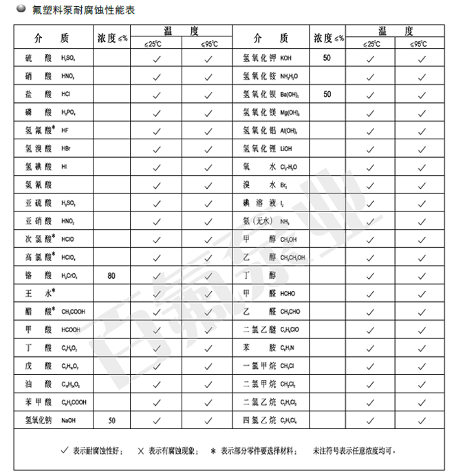 氟塑料泵耐（nài）腐蝕性能表(圖1)